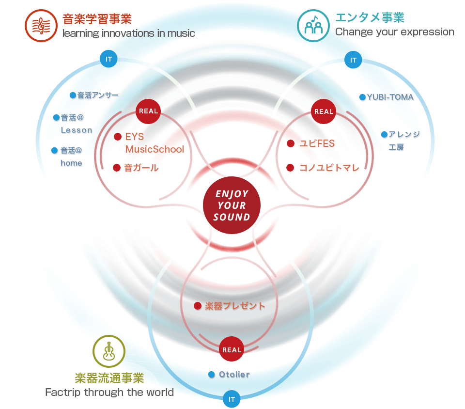 リアルでのイノベーションをITで世界に広げる