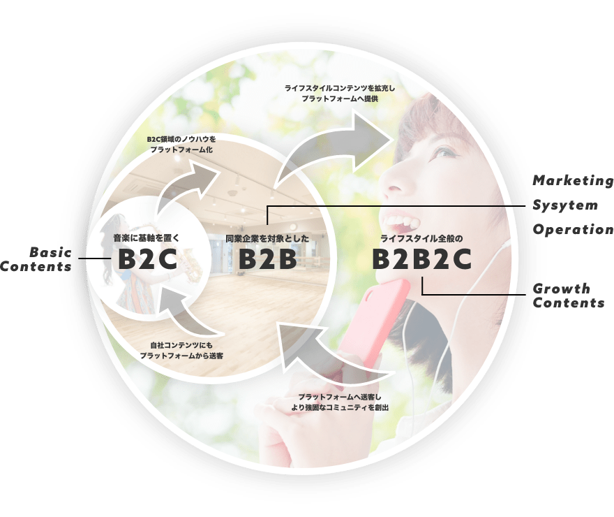 音楽に基軸を置くB2C 同業企業を対象としたB2B ライフスタイル全般のB2B2C